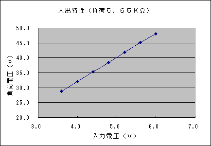 入出力電圧グラフ