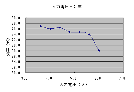 入力電圧−効率